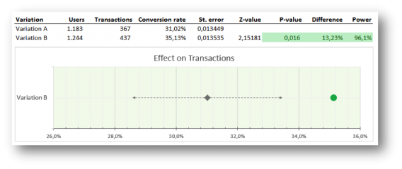 a/b test visualization 5