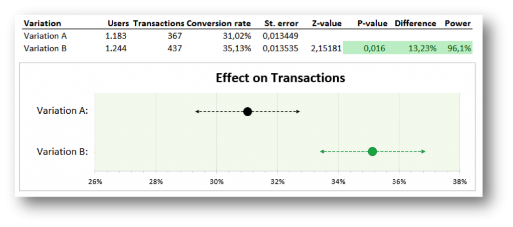 How To Visualize A/B Test Results