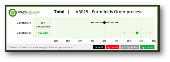 a/b test visualization final