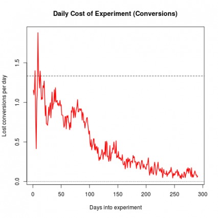 Daily cost of experiment by Google.