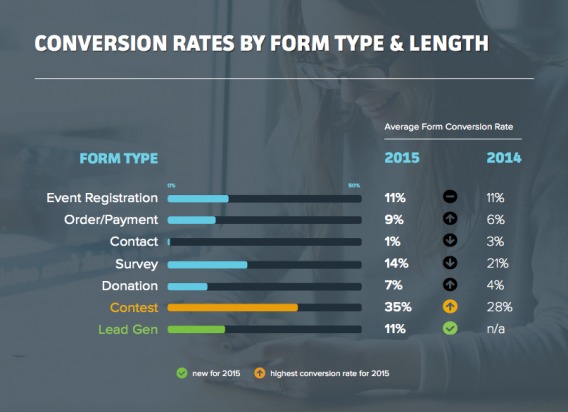 Conversion Rate by Form Type