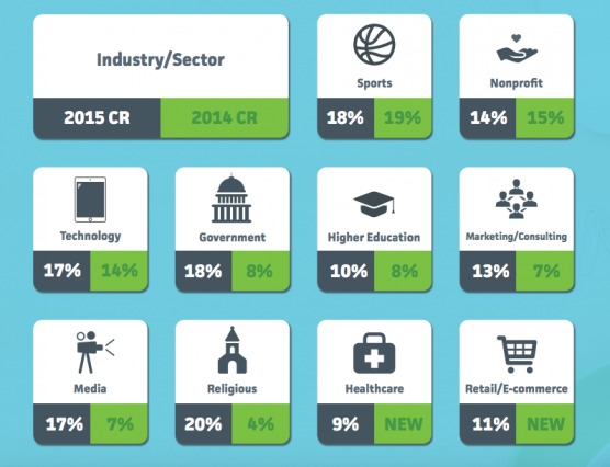 Conversion Rate by Industry