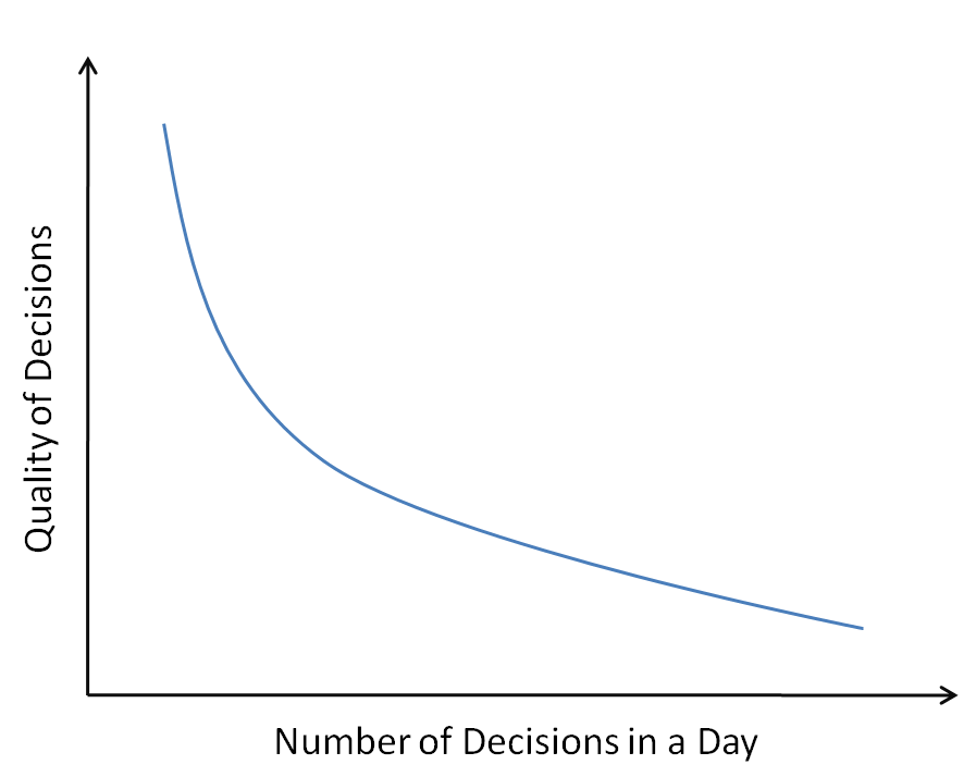 decision fatigue/ego depletion graph.