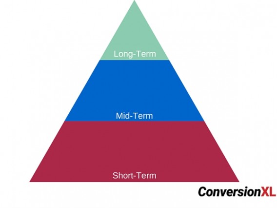 Retention Pyramid