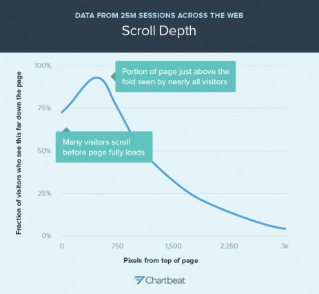 Scrolling Depth data from Chartbeat.