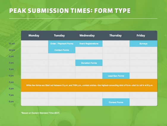 Form Submission Times