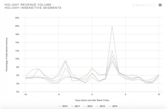 2014 Black Friday Data