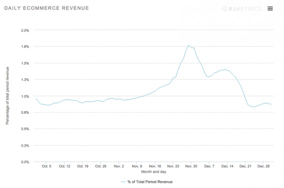 8 Holiday A/B Tests for Ecommerce Growth - ROI Revolution