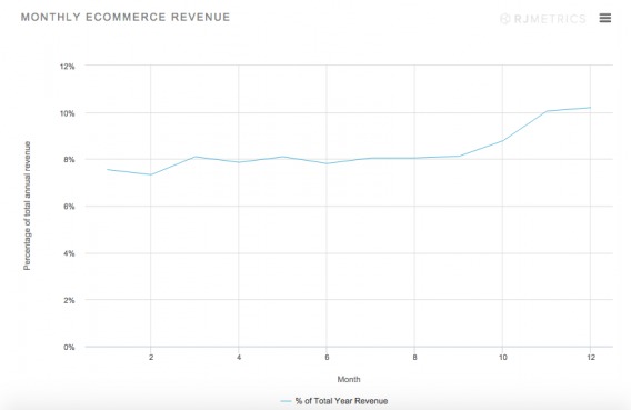 2014 Monthly eCommerce Revenue