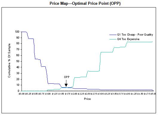 sample chart van westendorp price sensitivity meter.