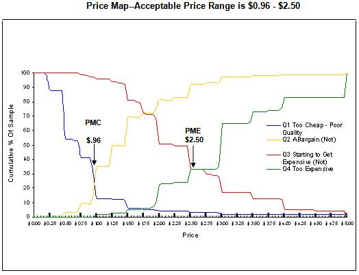 van westendorp price sensitivity meter chart showing range of prices.