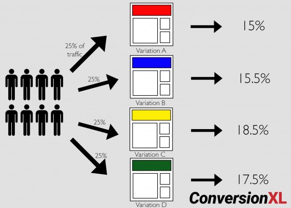 An example of how an a/b/n test splits traffic among multiple pages.