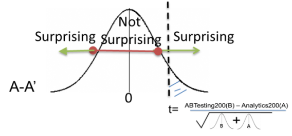 chart showing points at which a p-value indicates how surprising a result is.