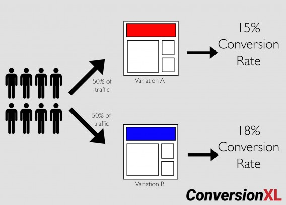 4. How businesses can compare two versions of a web page through A/B testing