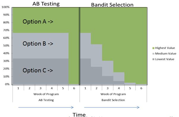 What Is A/B Testing? The Complete Guide: From Beginner To Pro - CXL