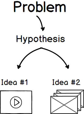 chart showing flow from problem to hypothesis to a/b test ideas.