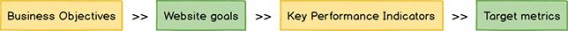 flow chart showing progress from business objectives to target metrics.