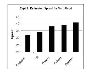 Estimated speed for verb used in experiment. 