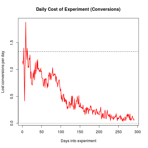 What Is A/B Testing? The Complete Guide: From Beginner To Pro - CXL