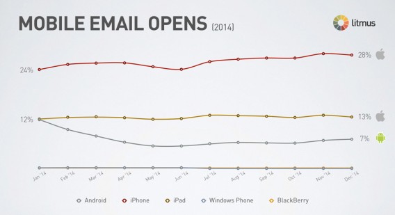 Average Mobile Opens