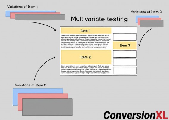 example of a multivariate test on a web page.