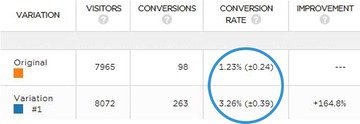 chart showing confidence interval as part of a/b test results.