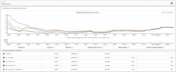 example of a/b test results on ecommerce site that regress to the mean over time.