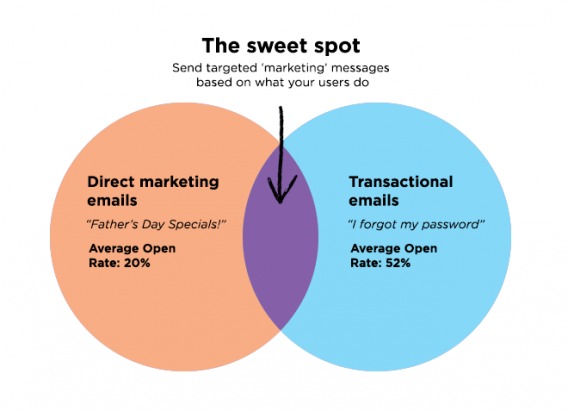 vero chart showing the balance between transactional and promotional emails for ecommerce companies.