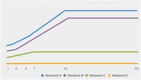 Average number of in-app purchases per user.