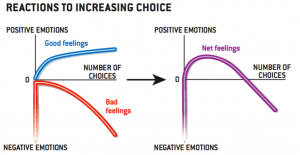 Reaction to Increasing Choice
