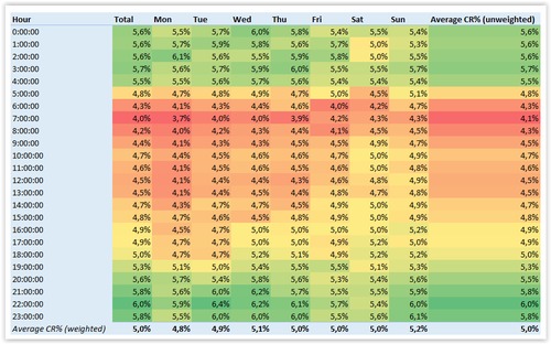 Conversion Heat Map