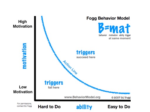 Fgg Behavior model.