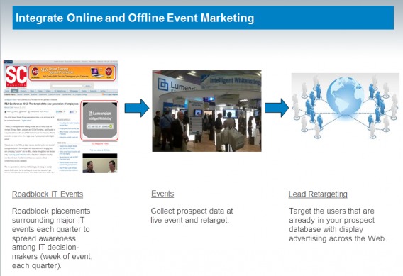 Online and offline event marketing visualization.