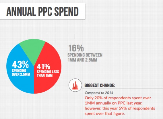 Annual PPC Spend