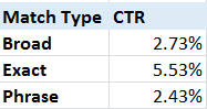 CTR by Match Type