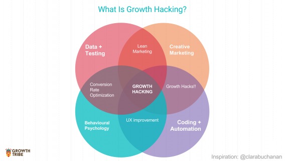 Growth Hacking Venn Diagram