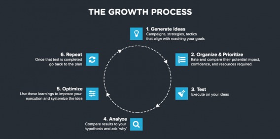 The Growth Process - CXL