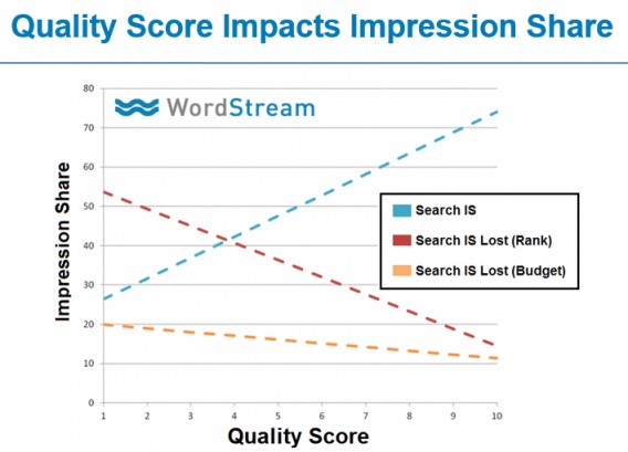 Quality Score Impression Share