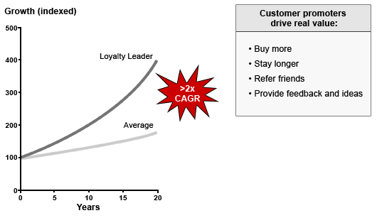 correlation between net promoter score and growth.