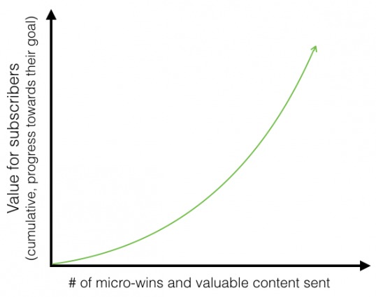 Goal Progression Graph