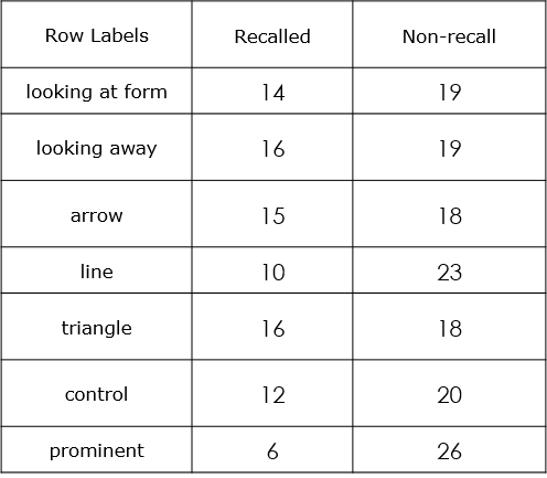 Numbers of participants who recalled and didn't recall the form as a means to get in touch with law firm, answered in a follow-up questionnaire.