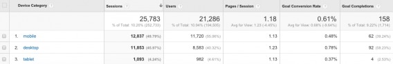 Social media performance analysis report, device results.