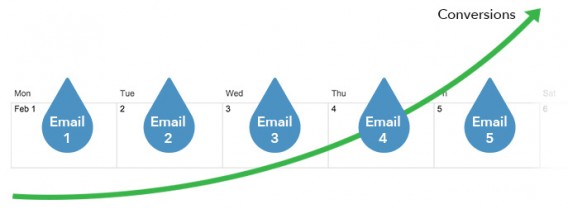 Drip Campaign Overview