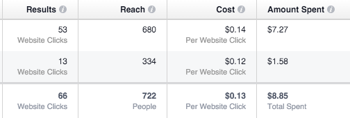 Example from Facebook ads manager on how early Facebook calls one variation a winner.