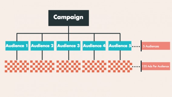 A diagram that splits a campaign into five audiences.