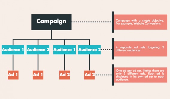 A diagram that shows one ad per tested ad set.