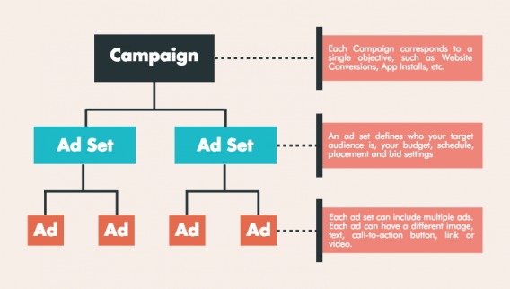 Facebook campaign structure overview.