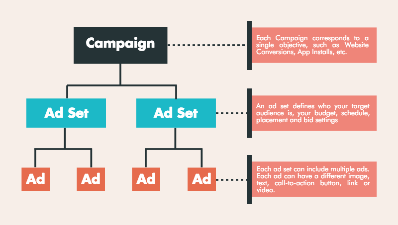 A/B Testing Facebook Ad Campaigns: A Crash Course