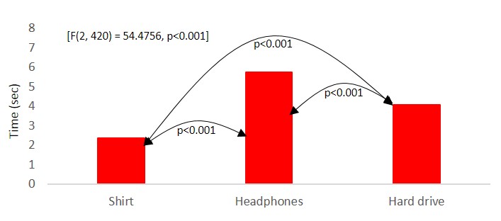 Histogram of ANOVA results for testing differences in mean fixation time among product classes. Connective arrows indicate a significant post hoc Tukey test result, with p-value indicated.