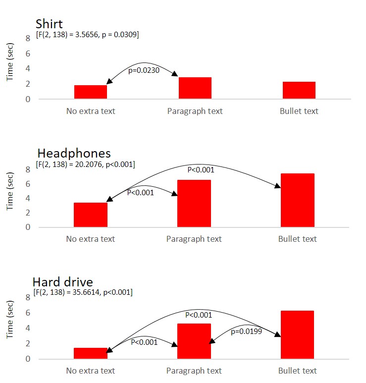 Histograms of average time fixating on descriptive text for each product type. Connective arrows indicate a significant post hoc Tukey test result, with p-value indicated.